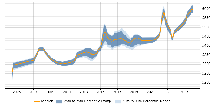Contractor daily rate distribution trend for jobs in West Yorkshire citing Commercial Awareness