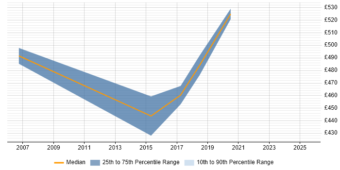 Contractor daily rate distribution trend for Commercial Contracts Manager job vacancies in West Yorkshire Contractor daily rate distribution trend for Commercial Contracts Manager job vacancies in West Yorkshire