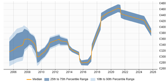 Contractor daily rate distribution trend for Communications Manager job vacancies in West Yorkshire