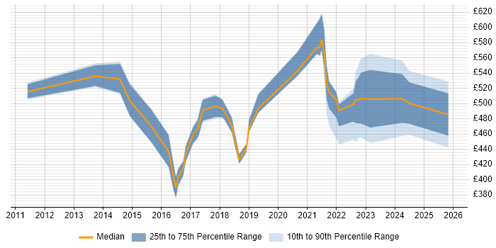 Contractor daily rate distribution trend for jobs in West Yorkshire citing Community of Practice