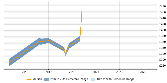 Contractor daily rate distribution trend for jobs in West Yorkshire citing Compatibility Testing