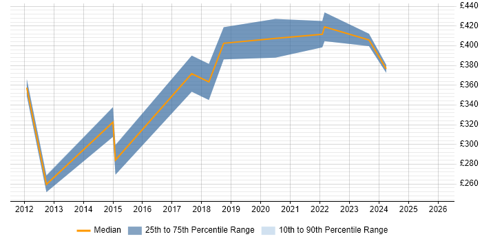 Contractor daily rate distribution trend for Compliance Analyst job vacancies in West Yorkshire