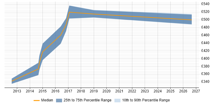 Contractor daily rate distribution trend for Compliance Consultant job vacancies in West Yorkshire