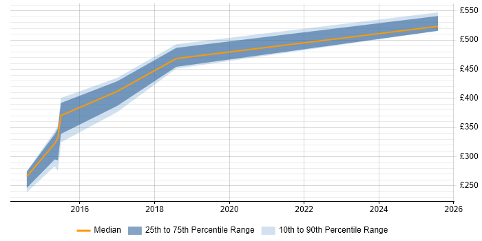 Contractor daily rate distribution trend for jobs in West Yorkshire citing Computacenter