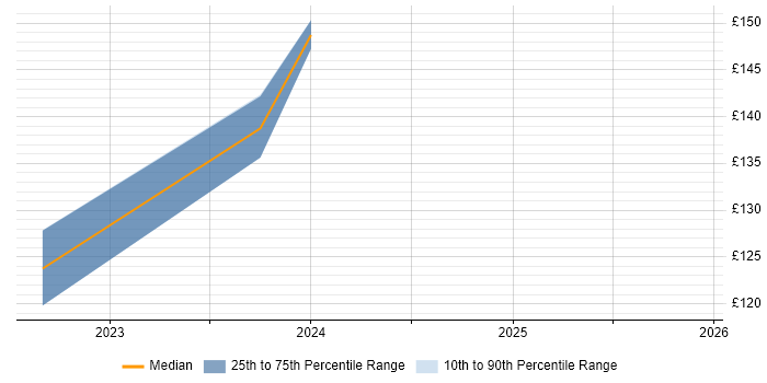 Contractor daily rate distribution trend for Computer Engineer job vacancies in West Yorkshire