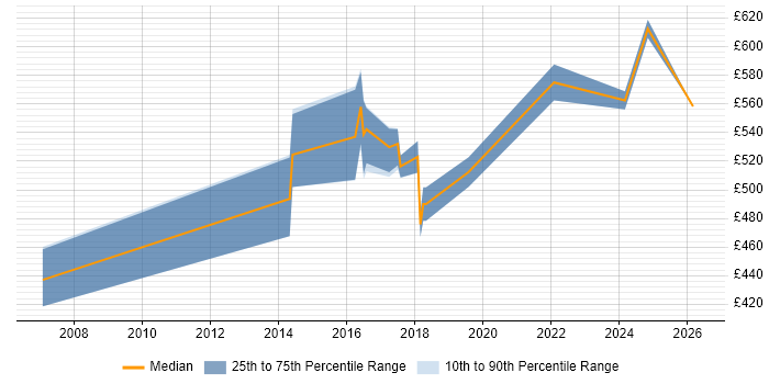 Contractor daily rate distribution trend for jobs in West Yorkshire citing Conceptual Models