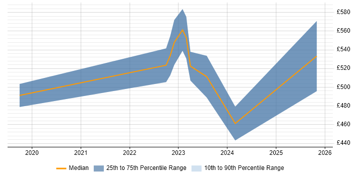 Contractor daily rate distribution trend for jobs in West Yorkshire citing Concur