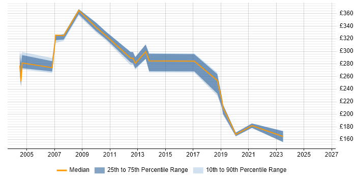 Contractor daily rate distribution trend for Configuration Analyst job vacancies in West Yorkshire