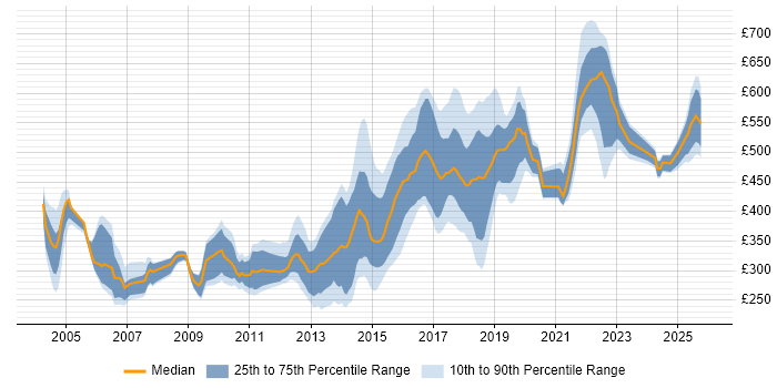 Contractor daily rate distribution trend for jobs in West Yorkshire citing Configuration Management