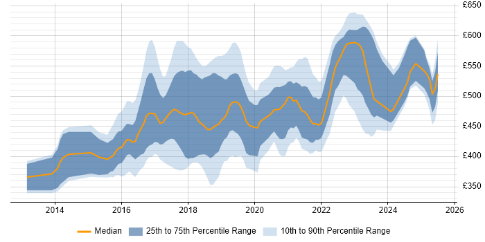 Contractor daily rate distribution trend for jobs in West Yorkshire citing Confluence Contractor daily rate distribution trend for jobs in West Yorkshire citing Confluence