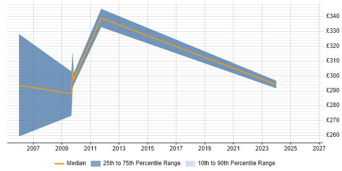 Contractor daily rate distribution trend for jobs in West Yorkshire citing Contact Management