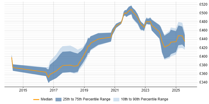Contractor daily rate distribution trend for Content Designer job vacancies in West Yorkshire