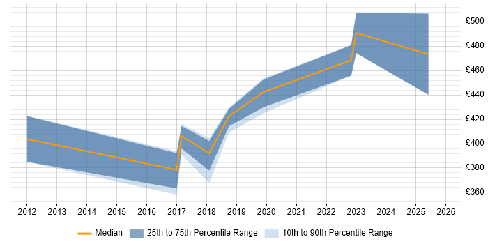Contractor daily rate distribution trend for jobs in West Yorkshire citing Content Strategy