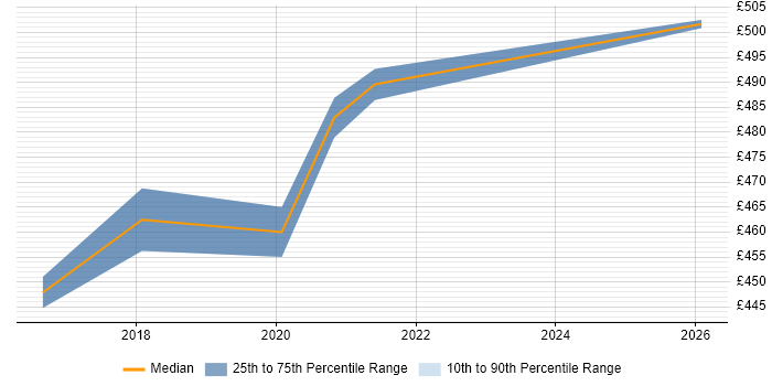 Contractor daily rate distribution trend for jobs in West Yorkshire citing Contextual Inquiry