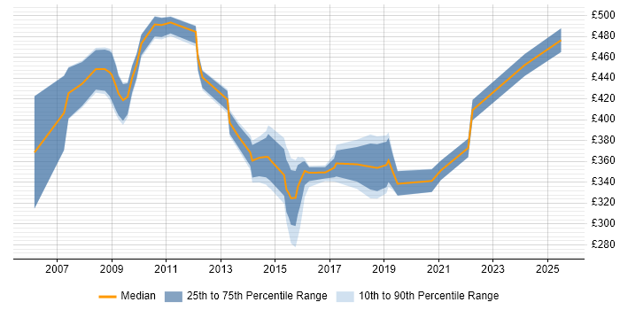 Contractor daily rate distribution trend for jobs in West Yorkshire citing Contingency Planning