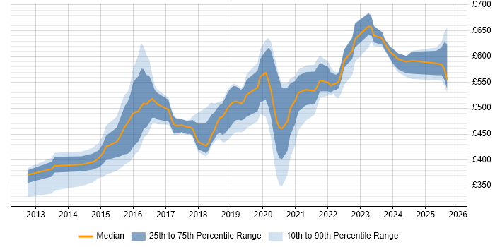 Contractor daily rate distribution trend for jobs in West Yorkshire citing Continuous Deployment