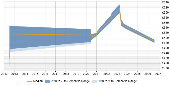 Contractor daily rate distribution trend for jobs in West Yorkshire citing Continuous Improvement Process