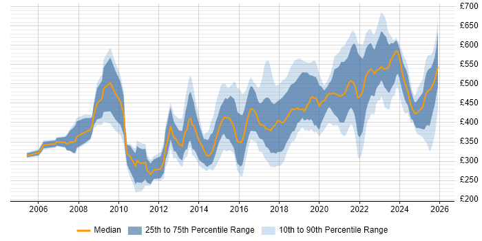 Contractor daily rate distribution trend for jobs in West Yorkshire citing Continuous Improvement