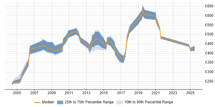 Contractor daily rate distribution trend for jobs in West Yorkshire citing Contract Negotiation
