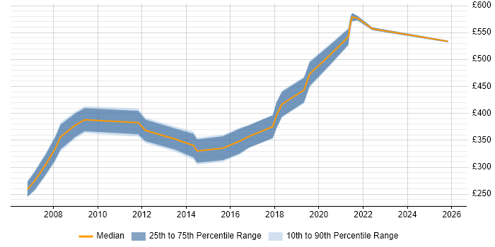 Contractor daily rate distribution trend for jobs in West Yorkshire citing Cost-Benefit Analysis