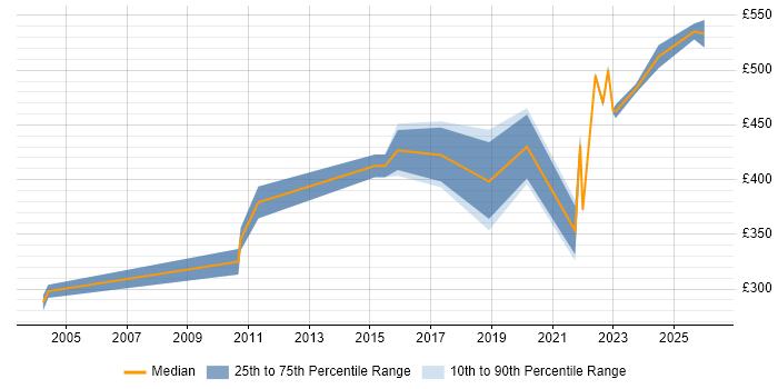 Contractor daily rate distribution trend for jobs in West Yorkshire citing Cost Control