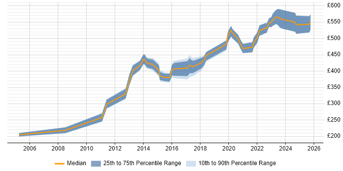 Contractor daily rate distribution trend for jobs in West Yorkshire citing Cost Management