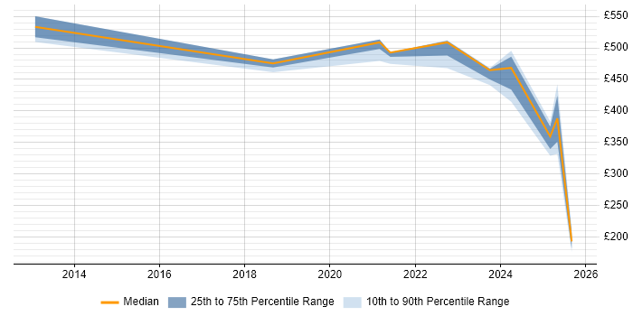 Contractor daily rate distribution trend for jobs in West Yorkshire citing Cost Optimisation