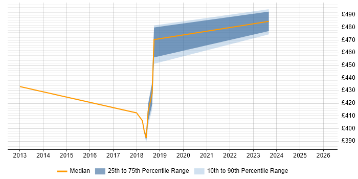 Contractor daily rate distribution trend for jobs in West Yorkshire citing CQRS
