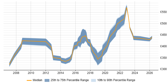 Contractor daily rate distribution trend for jobs in West Yorkshire citing Creative Thinking