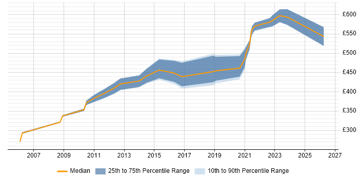 Contractor daily rate distribution trend for jobs in West Yorkshire citing Critical Success Factor