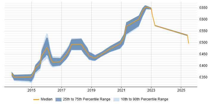 Contractor daily rate distribution trend for jobs in West Yorkshire citing Critical Thinking Contractor daily rate distribution trend for jobs in West Yorkshire citing Critical Thinking