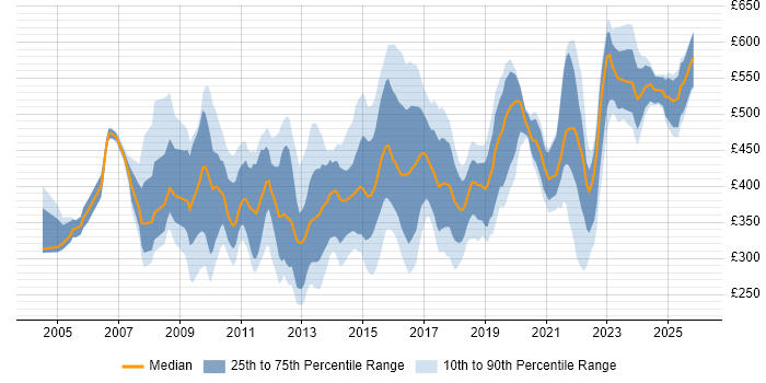 Contractor daily rate distribution trend for jobs in West Yorkshire citing CRM