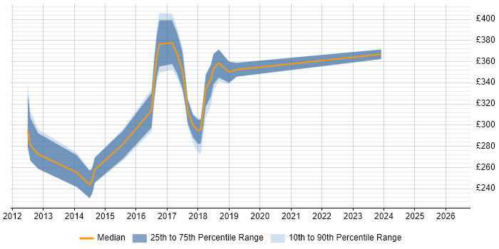 Contractor daily rate distribution trend for jobs in West Yorkshire citing Cross-Browser Testing