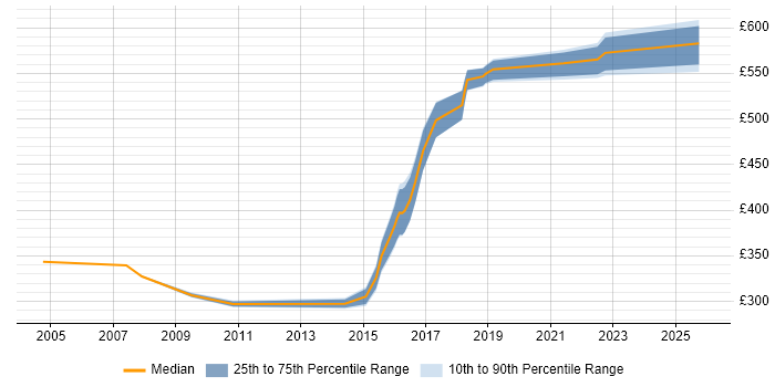 Contractor daily rate distribution trend for jobs in West Yorkshire citing Cryptography