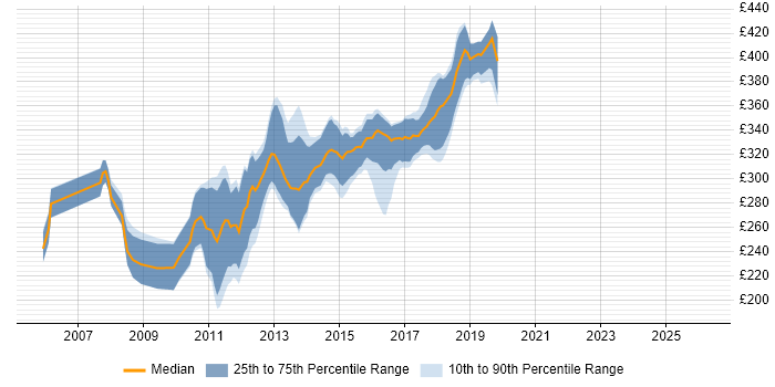 Contractor daily rate distribution trend for C# ASP.NET Developer job vacancies in West Yorkshire