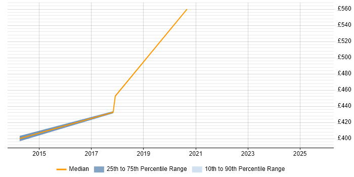 Contractor daily rate distribution trend for jobs in West Yorkshire citing CSPO