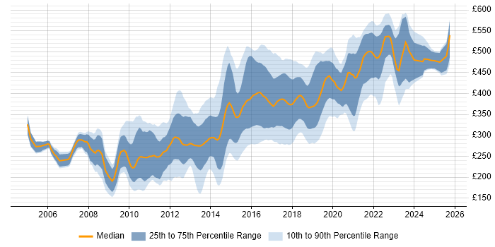 Contractor daily rate distribution trend for jobs in West Yorkshire citing CSS Contractor daily rate distribution trend for jobs in West Yorkshire citing CSS