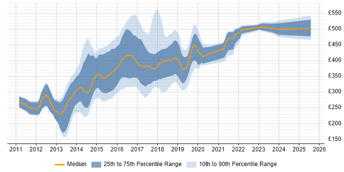 Contractor daily rate distribution trend for jobs in West Yorkshire citing CSS3