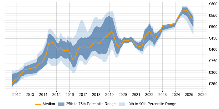 Contractor daily rate distribution trend for jobs in West Yorkshire citing Cucumber Contractor daily rate distribution trend for jobs in West Yorkshire citing Cucumber