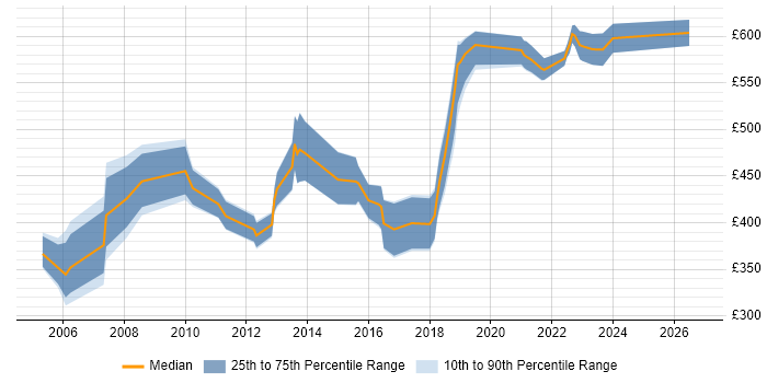Contractor daily rate distribution trend for jobs in West Yorkshire citing Culture Change