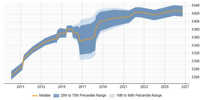 Contractor daily rate distribution trend for Customer Analyst job vacancies in West Yorkshire