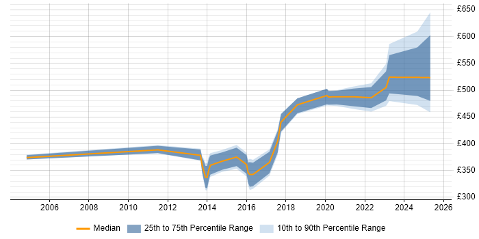 Contractor daily rate distribution trend for jobs in West Yorkshire citing Customer Engagement Contractor daily rate distribution trend for jobs in West Yorkshire citing Customer Engagement