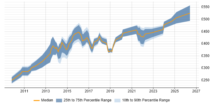 Contractor daily rate distribution trend for jobs in West Yorkshire citing Customer Insight