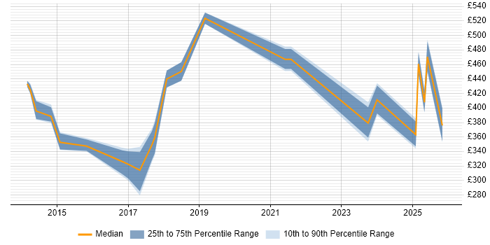 Contractor daily rate distribution trend for jobs in West Yorkshire citing Customer Journey Map