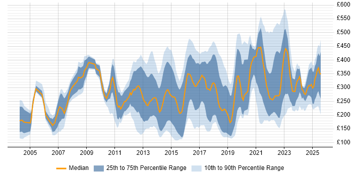 Contractor daily rate distribution trend for jobs in West Yorkshire citing Customer Service Contractor daily rate distribution trend for jobs in West Yorkshire citing Customer Service