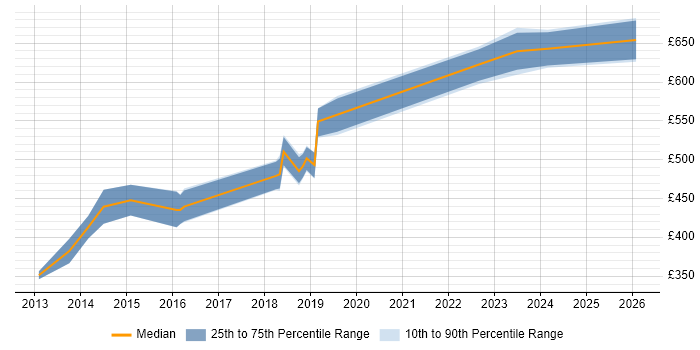 Contractor daily rate distribution trend for Cutover Manager job vacancies in West Yorkshire