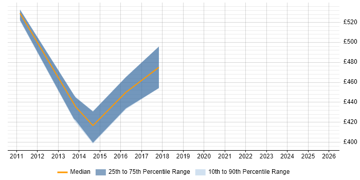 Contractor daily rate distribution trend for jobs in West Yorkshire citing Cutover Planning