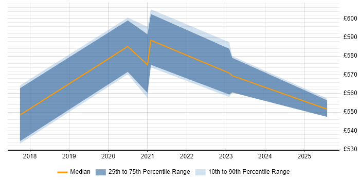 Contractor daily rate distribution trend for Cybersecurity Engineer job vacancies in West Yorkshire Contractor daily rate distribution trend for Cybersecurity Engineer job vacancies in West Yorkshire