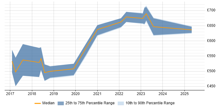Contractor daily rate distribution trend for jobs in West Yorkshire citing Cyber Threat Intelligence Contractor daily rate distribution trend for jobs in West Yorkshire citing Cyber Threat Intelligence