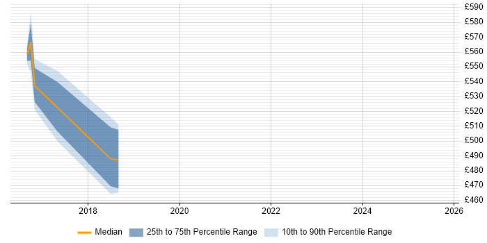 Contractor daily rate distribution trend for CyberArk Consultant job vacancies in West Yorkshire Contractor daily rate distribution trend for CyberArk Consultant job vacancies in West Yorkshire